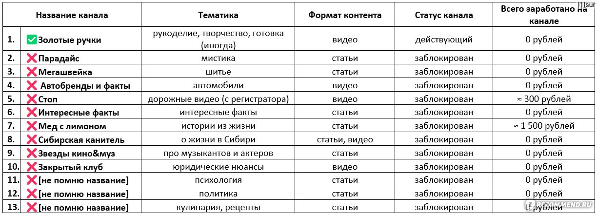 отчёт о доходе