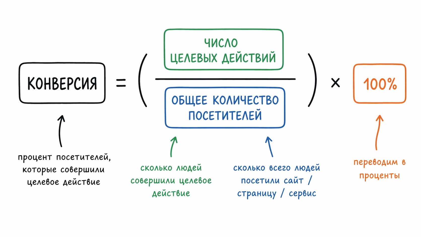 формула конверсии