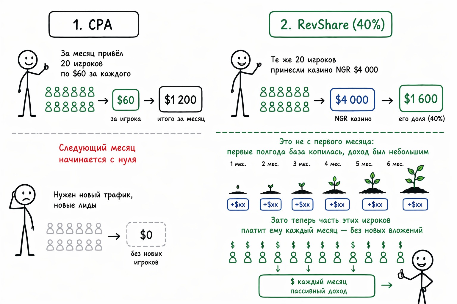 сравнение CPA и RevShare