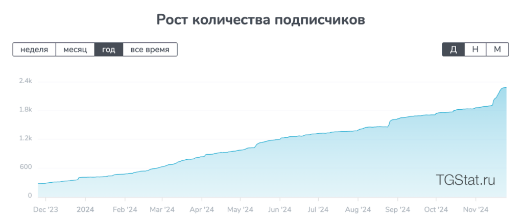 Как проверить Telegram-канал на накрутку и ботов