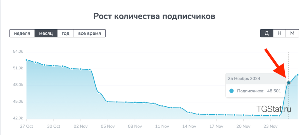 Как проверить Telegram-канал на накрутку и ботов