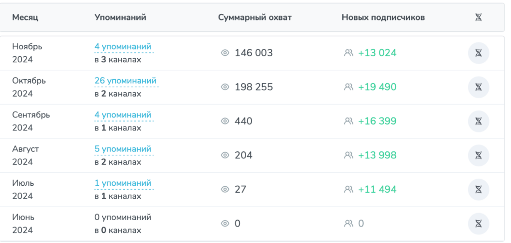 Как проверить Telegram-канал на накрутку и ботов