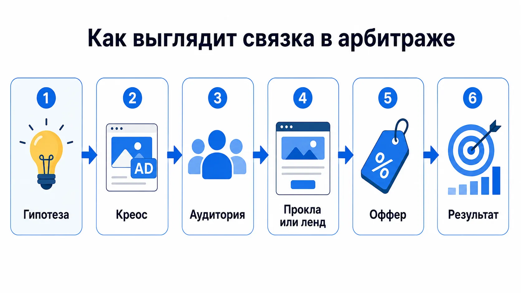 Схема связки в арбитраже: гипотеза, креос, аудитория, прокла, оффер и результат