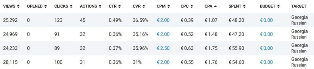 Бурж и СНГ в Telegram Ads: разбор зарубежного трафика на цифрах