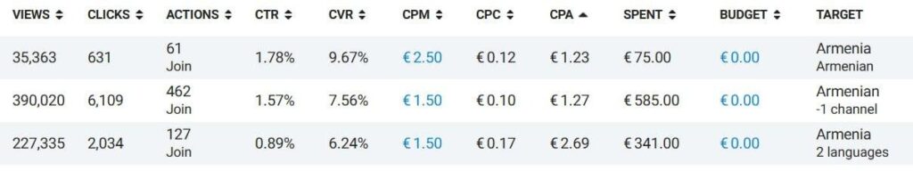Бурж и СНГ в Telegram Ads: разбор зарубежного трафика на цифрах