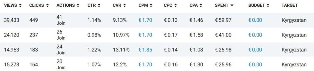 Бурж и СНГ в Telegram Ads: разбор зарубежного трафика на цифрах