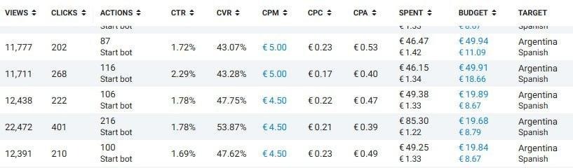 Бурж и СНГ в Telegram Ads: разбор зарубежного трафика на цифрах