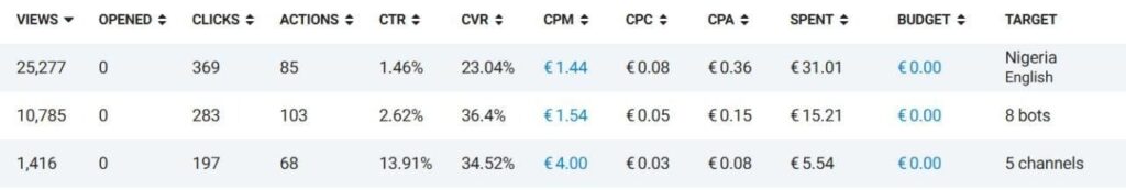 Бурж и СНГ в Telegram Ads: разбор зарубежного трафика на цифрах