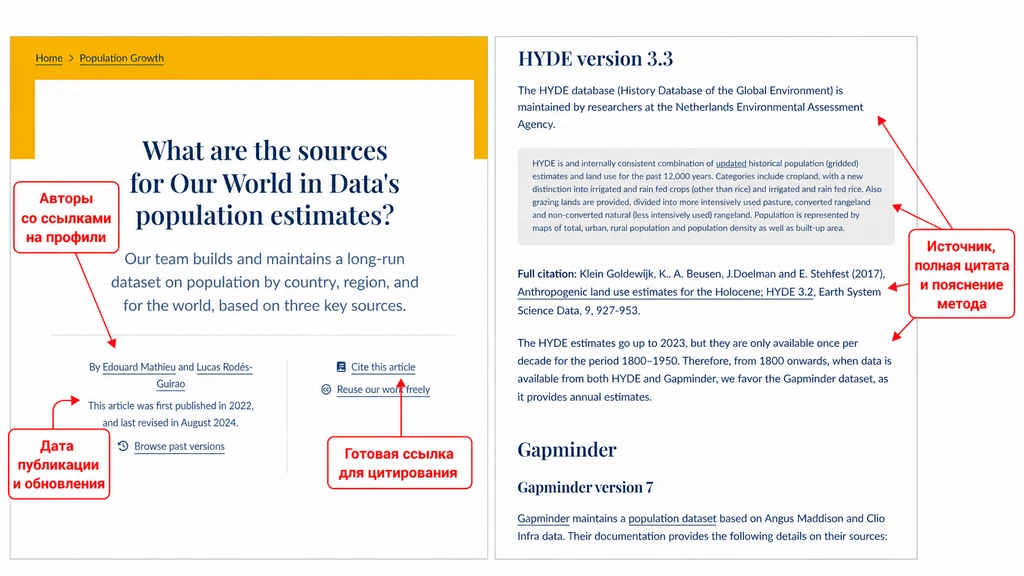 Статья о источниках оценок населения от Our World in Data с указанием авторов и дат публикации.