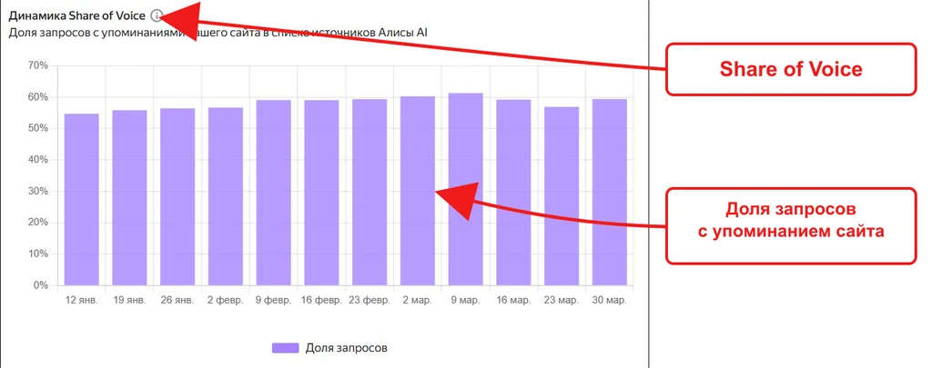 График динамики доли запросов с упоминанием сайта за январь и март.