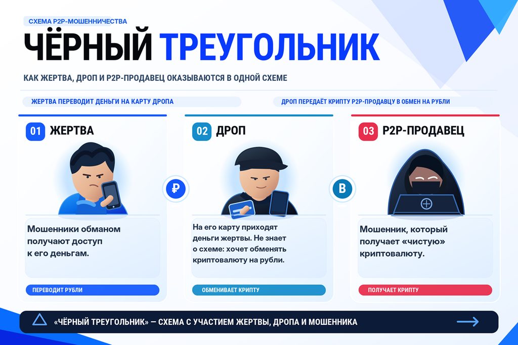 Схема P2P-мошенничества с участием жертвы, дропа и P2P-продавца.